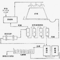 鉑思特含銅金礦石氨氰柱浸提金方法，礦場選金機，沙廠選金機