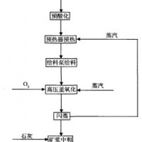 鉑思特環(huán)保高效多金屬復雜金精礦焙燒預處理提取金銀銅的方法